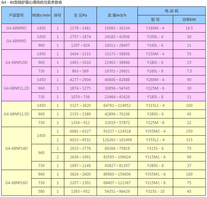 GY4-68鍋爐離心通引風(fēng)機(jī)