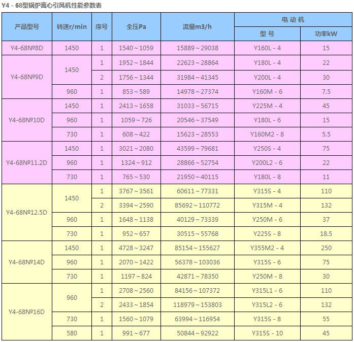 GY4-68鍋爐離心通引風(fēng)機(jī)